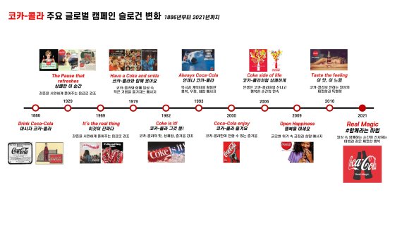 코카콜라 슬로건 역사(코카콜라 제공)© 뉴스1