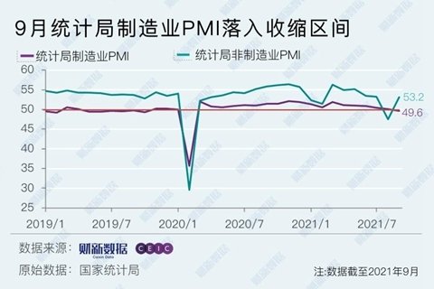 중국 제조업 구매관리자지수(PMI)와 차이신 PMI 월간 추이. 49.6 수치가 공식 PMI. 국가통계국 캡쳐
