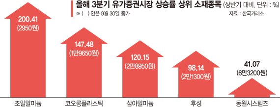 조정장속 꿋꿋이 버틴 소재주… “믿을건 실적뿐” 4분기 더 뛴다