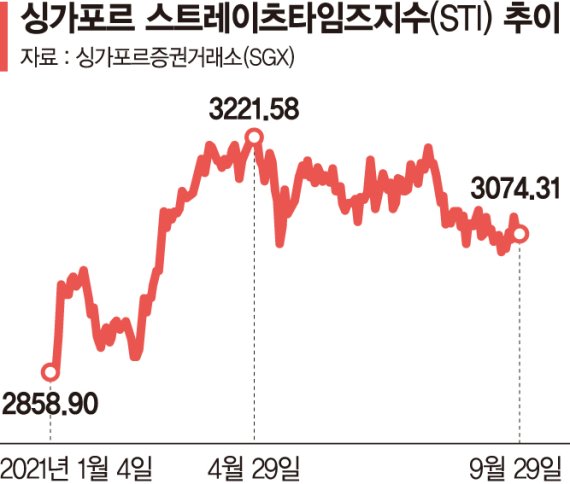 글로벌 위기 비껴간 싱가포르 증시