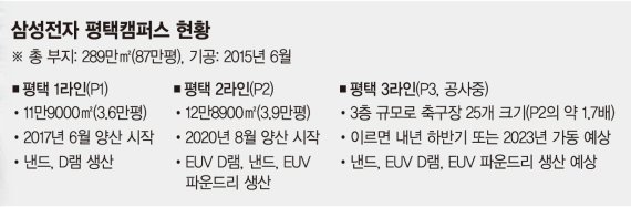 삼성의 '평택 마스터플랜'… 6공장 완공땐 일자리 21만개 창출