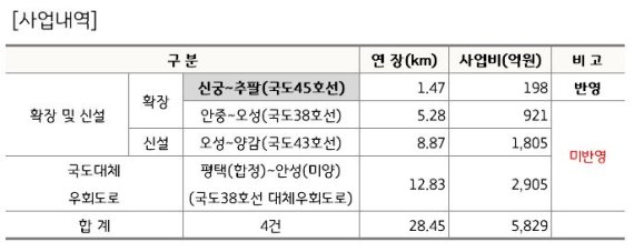 평택시, 국도45호선 확장 추팔~신궁 구간 '정부 5개년 계획 반영'