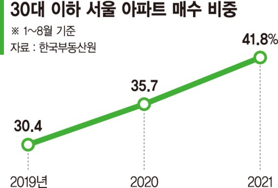 계속되는 '2030 아파트 영끌' 강서 · 성동구 2건중 1건 샀다
