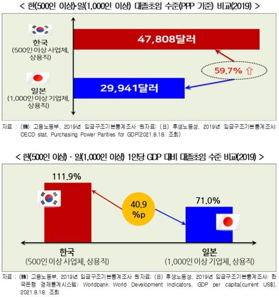 [서울=뉴시스] 한일 대졸초임 비교.(그래픽=한국경영자총협회 제공) 2021.10.4 photo@newsis.com