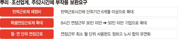 "일감 가져와도 연장근로 못하니…" 뿌리·조선 "주52시간제 보완해야"