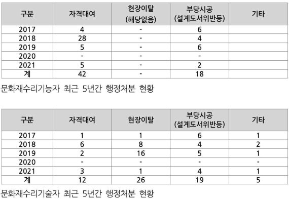 [국감브리핑] 문화재 수리인력 행정처분 44%가 '자격증 불법 대여' - 파이낸셜뉴스