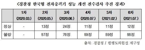 [국감 2021] 한국형 전자충격기 불량률 90%…"개선 없어"