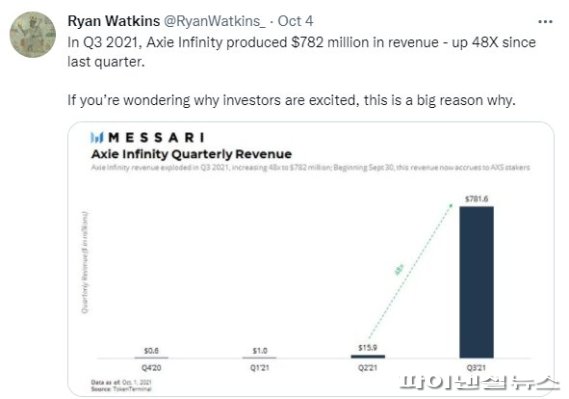 가상자산 데이터 분석업체 메사리의 분석가 라이온 왓킨스 (Ryan Watkins)는 최근 자신의 트위터에 엑시 인피니티의 3분기 매출이 7억8200만달러(9297억9800만원)라는 내용의 트윗을 올렸다. 그는 "투자자들이 왜 엑시 인피니티에 열광하는지 궁금하다면, 이것(3분기 실적)이 큰 이유가 될 것"이라고 썼다. /사진=fnDB