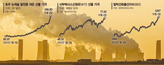 석탄·석유·운임 ‘트리플 쇼크’… 인플레 공포 휩싸인 지구촌[글로벌 에너지대란 경고등]