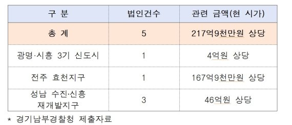 LH 직원이 세운 부동산 회사 5곳, 217억 투기했다