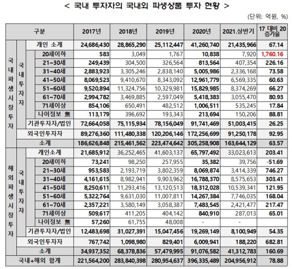 "20세 이하 파생상품 투자, 3년새 18배 늘어"