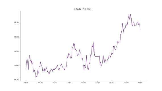 업비트 원화마켓에 상장된 모든 가상자산을 구성 종목으로 시장 전체 흐름을 지수화한 업비트 마켓 인덱스(UBMI) 지수는 6일 1만 1653포인트로 전날보다 2.25% 상승했다.