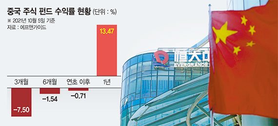 헝다사태에 전력난까지 첩첩산중… 죽쑤는 中펀드