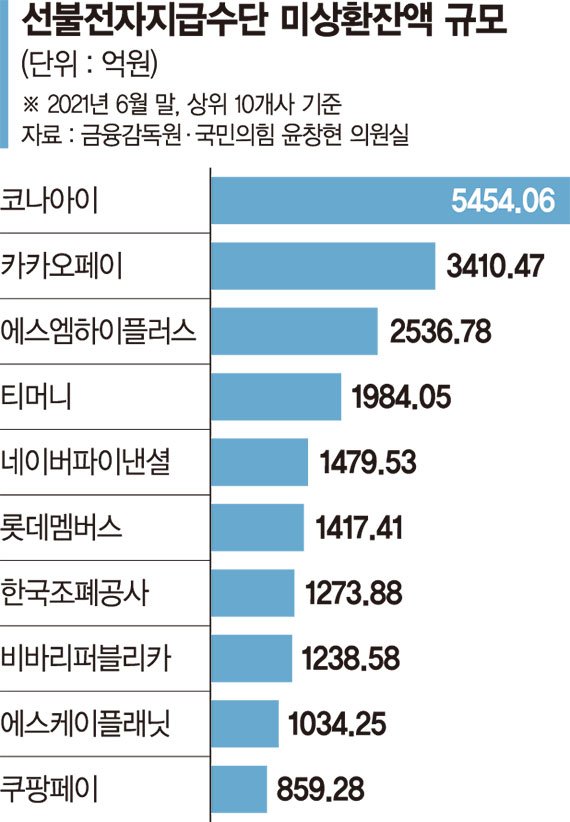 급증하는 선불충전금… 사고땐 법적 보호 못받는다