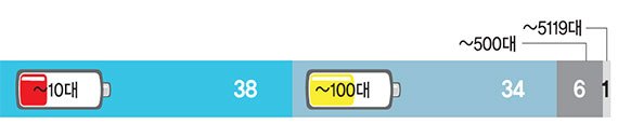 전기차 또 '보조금 절벽'… 지자체 절반이 올해치 동났다
