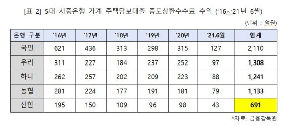 [2021 국감] "5년간 주택금융공사 중도상환수수료 수익 2000억원"