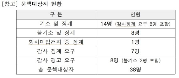 성추행 피해 이모 중사 사망 사건 관련 문책 대상. 표=국방부 제공