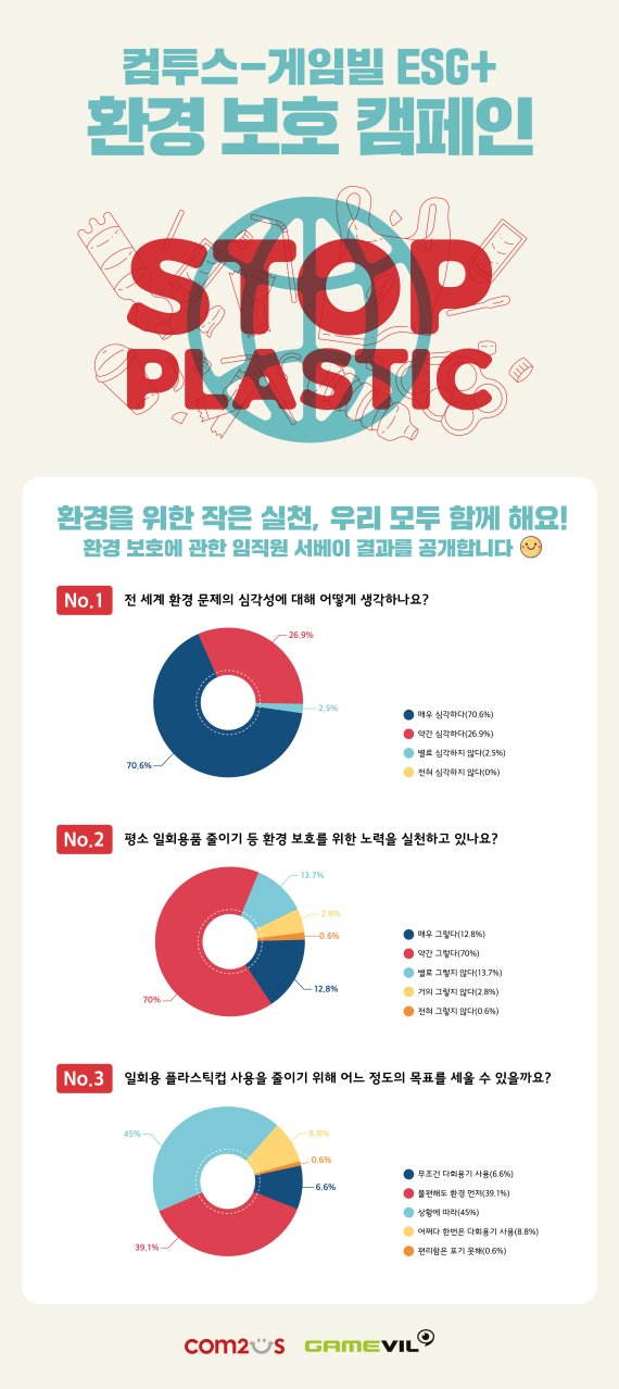 컴투스는 세계자연기금(WWF)에 환경 문제 개선을 위한 후원금을 전달하는 한편, 임직원 대상으로 환경 이슈 관련 서베이를 실시했다. 컴투스 제공