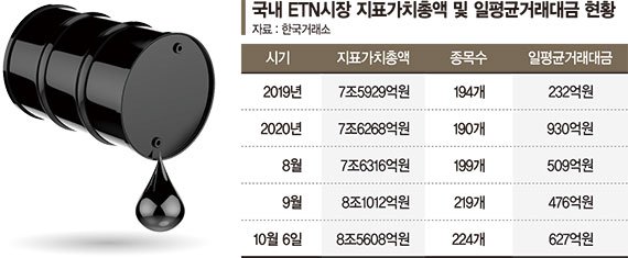 조정장서 몸집 불린 ETN… 지표가치총액 첫 8조 돌파