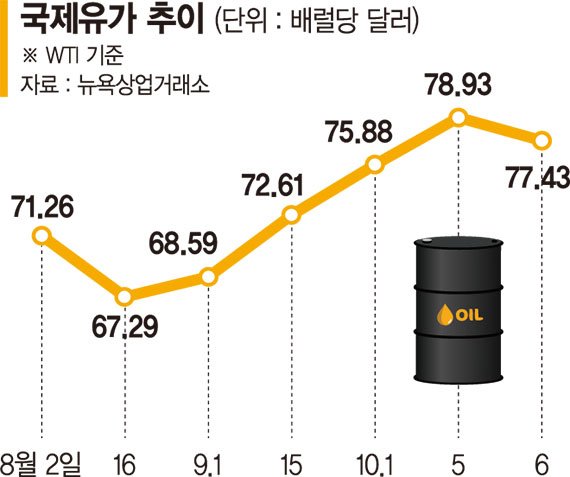 국제유가 등락에 울고 웃는 산업계