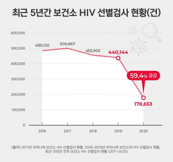 최근 5년간 보건소 HIV 선별검사 현황(건). /그래픽=뉴시스