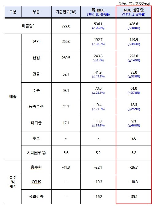 2030 NDC 상향안 [표=탄소중립위원회] /사진=fnDB