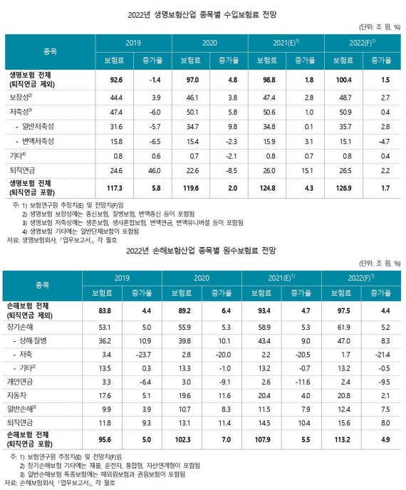 [서울=뉴시스] 2022년 생명보험산업 종목별 수입보험료 전망(위), 2022년 손해보험산업 종목별 원수보험료 전망. (자료=보험연구원 제공) 2021.10.08. photo@newsis.com *재판매 및 DB 금지