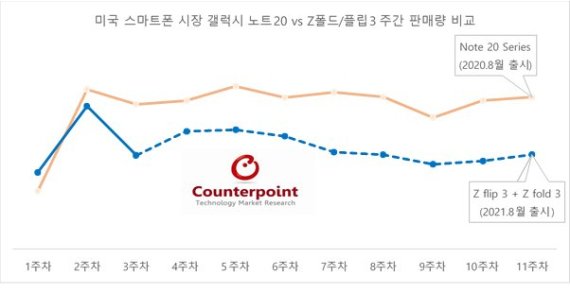 미국 스마트폰 시장 갤노트20-갤Z폴드3·갤Z플립3 판매량 비교. 카운터포인트리서치 제공.