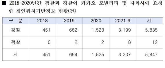 검찰·경찰 카카오에 개인위치정보 청구 4년새 7배 이상 증가