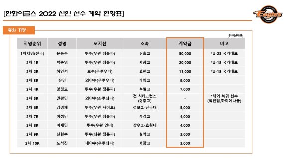 한화 이글스 2022년 신인 선수 계약 현황표.(사진=한화 제공) *재판매 및 DB 금지
