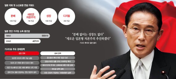 ‘분배’ 12번 언급한 기시다, ‘일본판 소득주도 성장’ 시험대 올렸다[글로벌 리포트]