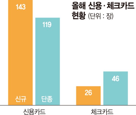 혜택 많은 내 카드도 단종… 올해만 165장 사라졌다