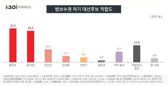 한국사회여론연구소 제공 © 뉴스1