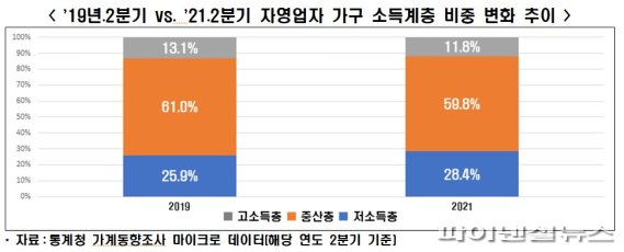 코로나19로 저소득 자영업자 비중 확대