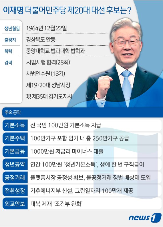 더불어민주당 제20대 대통령선거 대선 후보에 이재명 후보가 최종 선출됐다. 누적 득표율 50.29%로 과반 득표에 성공하면서 결선투표 없이 본선으로 직행했다. © News1 김초희 디자이너