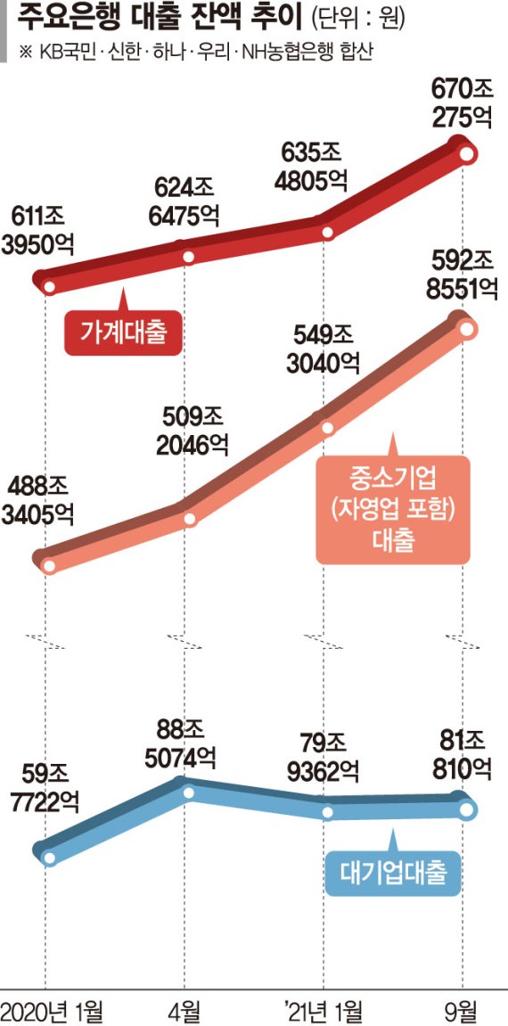 가계·중기·소상공인 빚더미… 대기업만 은행부채 줄었다 [벼랑끝 자영업자 대안 찾기]