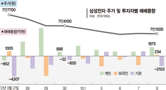 7만전자도 위태? “삼성전자 지금이 최저점, 연말 반등할것”