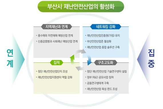 ▲부산 재난안전산업 활성화 전략 개요./제공=부산연구원