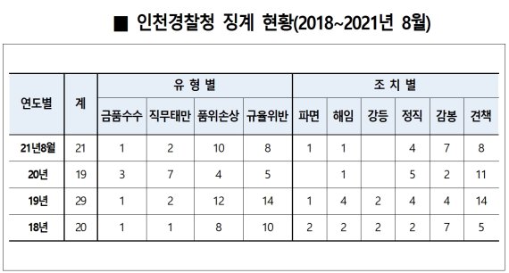 /양기대 의원실, 경찰청 제공