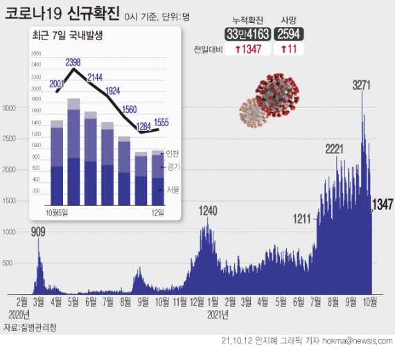 [서울=뉴시스] 12일 0시 기준 누적 코로나19 확진자는 전날보다 1347명 증가한 33만4163명이다. 4차 유행은 7월7일부터 98일째 네자릿수 규모로 이어졌다. (그래픽=안지혜 기자) hokma@newsis.com
