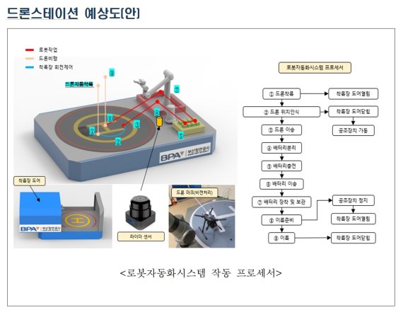 드론스테이션 예상도안.(부산항만공사 제공)© 뉴스1