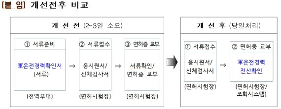 [서울=뉴시스] 군 운전면허, 일반 면허 전환 방법. 2021.10.12. (표=국방부 제공) *재판매 및 DB 금지