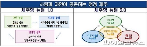 제주형 뉴딜 2.0 추진 계획 요약.