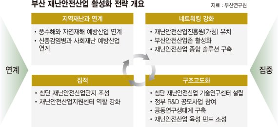 태풍·빌딩풍 등 미리 대응… 재난안전산업 키워라