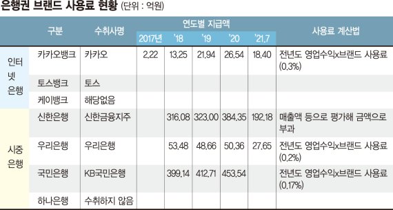 카뱅, 카카오에 낸 브랜드사용료 5년간 10배로