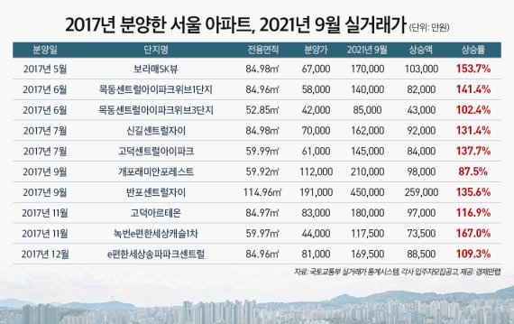 '그때 샀어야…' 文정부 출범때 분양 아파트, 2배 넘게 올랐다