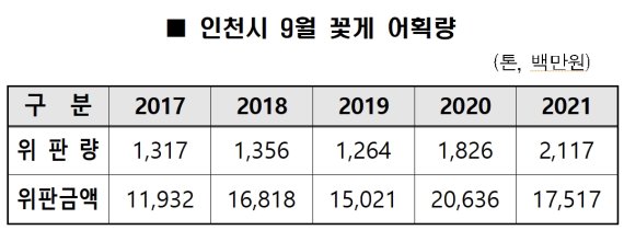 / 인천시 제공