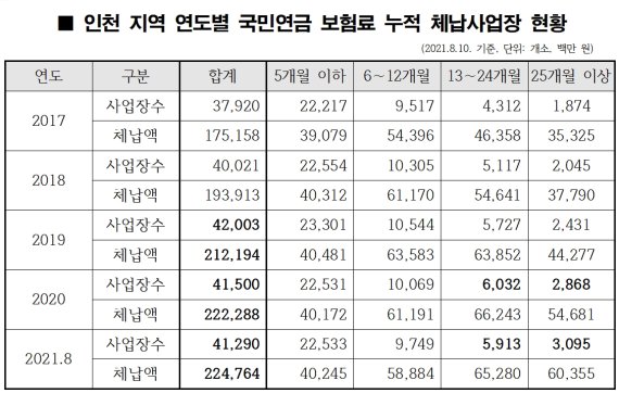 / 국민건강보험공단 제공, 허종식 의원실 재구성