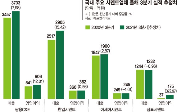 순환자원 덕분에… 시멘트업계 실적 상승궤도