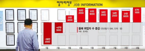 통계청이 13일 발표한 '9월 고용동향'에 따르면 지난달 취업자 수는 2768만3000명으로 1년 전보다 67만1000명 늘어 7개월 연속 증가세를 이어가고 있다. 이날오후 서울 마포구 서울서부고용복지플러스센터에서 한 시민이 일자리 정보를 살펴보고 있다. 뉴스1